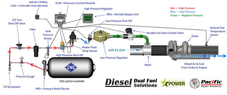 Ford diesel cng conversions #3
